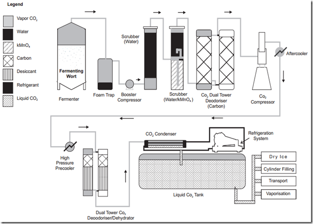 Giám sát vết oxy của khí cacbonic trong quá trình làm bia